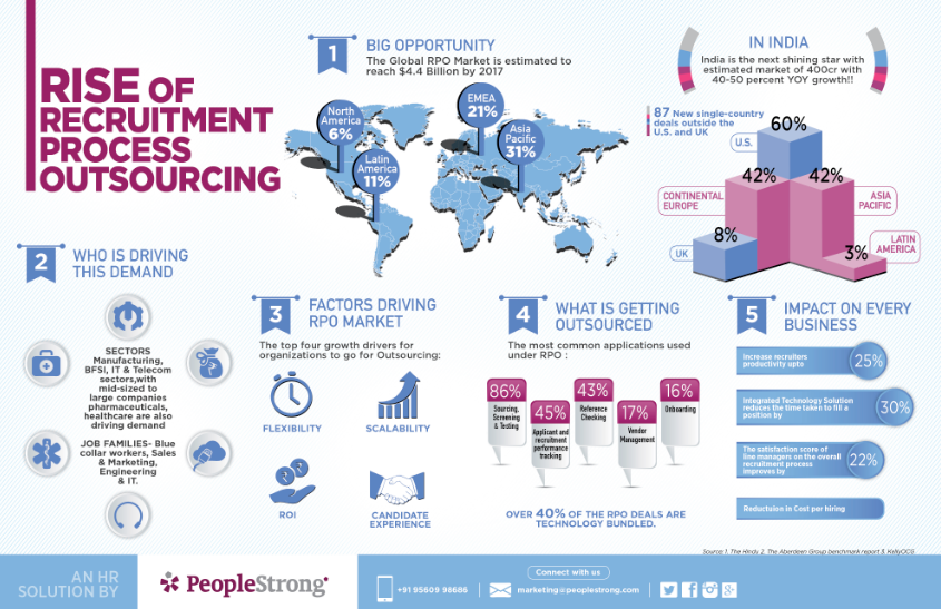 Rise of Recruitment Process Outsourcing